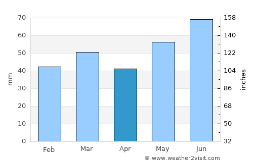 Sarpsborg average rain in April