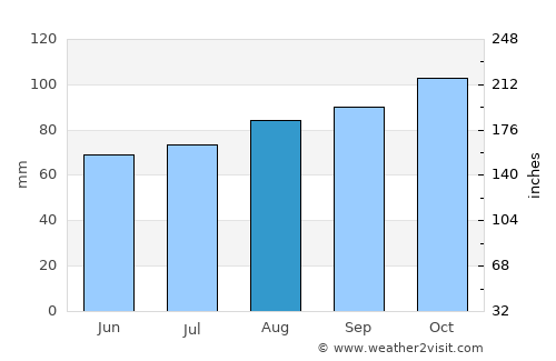 Sarpsborg average rain in August