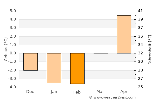Sarpsborg average temperature in February