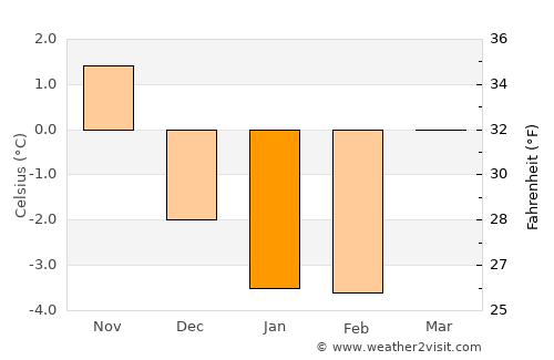 Sarpsborg average temperature in January