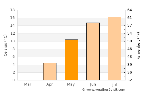 Sarpsborg average temperature in May