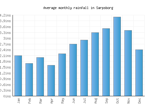 Sarpsborg monthly rainfall chart (inches)