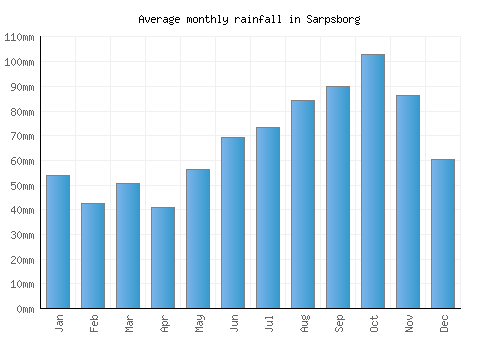 Sarpsborg monthly rainfall chart (mm)