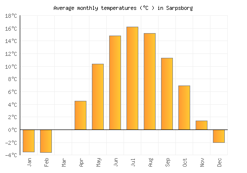 Sarpsborg average temperature chart (Celsius)