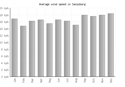 Sarpsborg average winspeed by month (km/h)