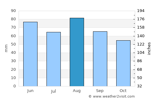 Sarreguemines average rain in August