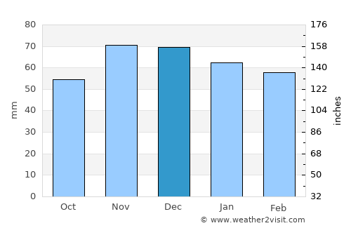 Sarreguemines average rain in December