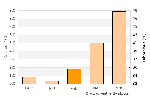 Sarreguemines average temperature in February