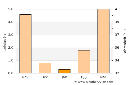 Sarreguemines average temperature in January