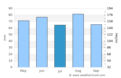 Sarreguemines average rain in July