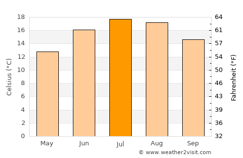 Sarreguemines average temperature in July