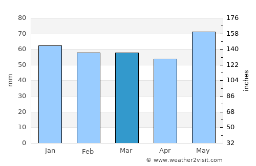 Sarreguemines average rain in March