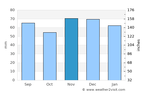 Sarreguemines average rain in November
