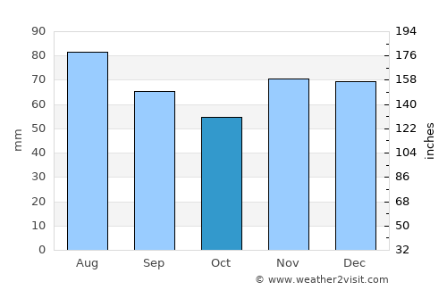 Sarreguemines average rain in October