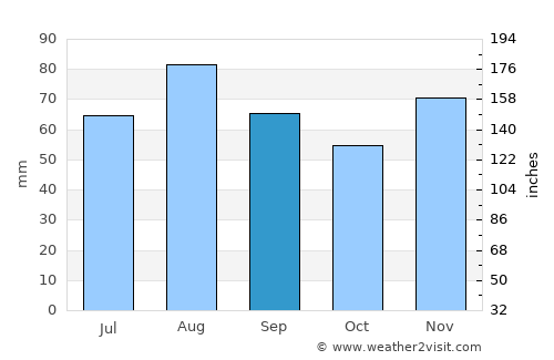 Sarreguemines average rain in September