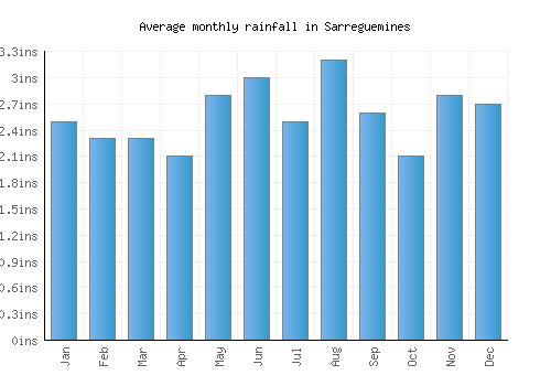 Sarreguemines monthly rainfall chart (inches)