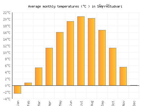 Sárrétudvari average temperature chart (Celsius)