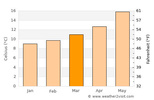 Sarrià-Sant Gervasi average temperature in March