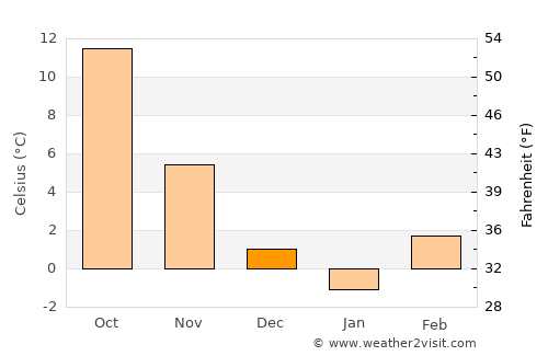 Sárszentmihály average temperature in December