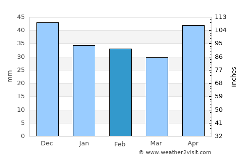 Sárszentmihály average rain in February