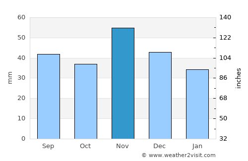 Sárszentmihály average rain in November
