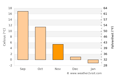 Sárszentmihály average temperature in November