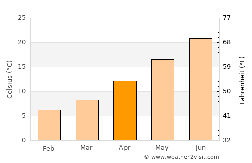 Sárti average temperature in April