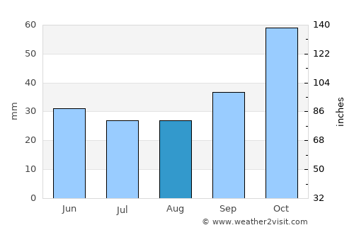 Sárti average rain in August