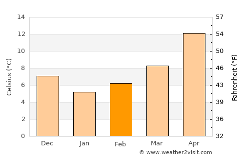 Sárti average temperature in February