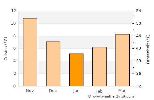 Sárti average temperature in January