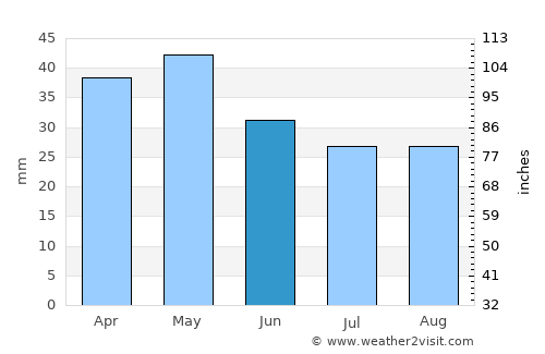 Sárti average rain in June