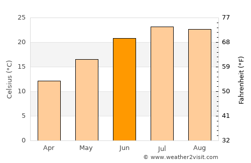 Sárti average temperature in June