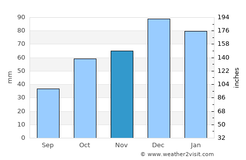 Sárti average rain in November