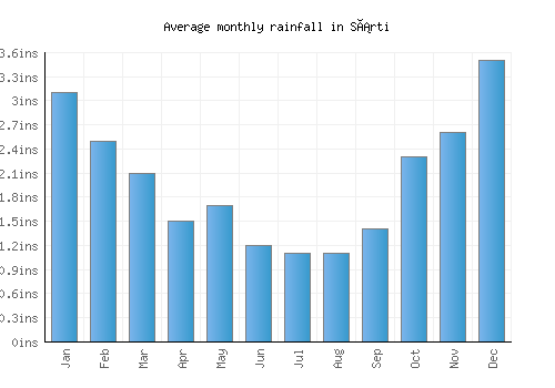 Sárti monthly rainfall chart (inches)
