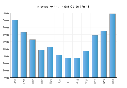 Sárti monthly rainfall chart (mm)