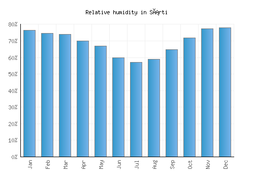 Sárti relative humidity averages