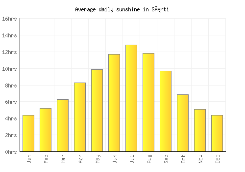 Sárti average daily sunshine chart