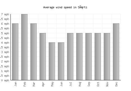 Sárti average winspeed by month (mph)