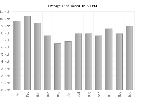 Sárti average winspeed by month (km/h)