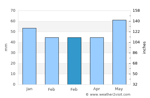 Sartrouville average rain in February