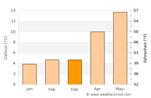 Sartrouville average temperature in February