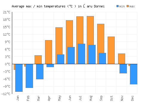Şaru Dornei average minimum / maximum temperatures (Celsius)