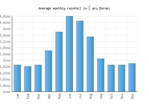 Şaru Dornei monthly rainfall chart (inches)