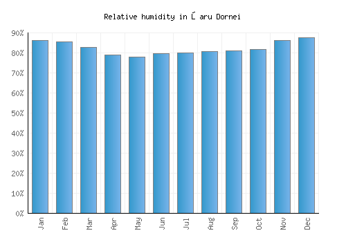 Şaru Dornei relative humidity averages