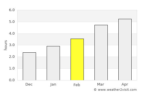 Şaru Dornei average rain in February
