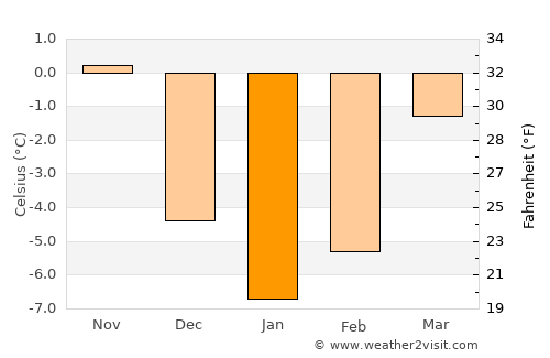 Şaru Dornei average temperature in January