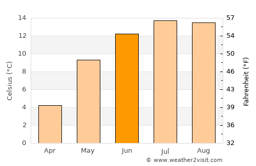 Şaru Dornei average temperature in June