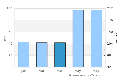 Şaru Dornei average rain in March