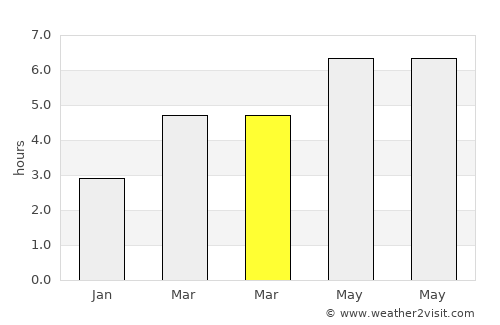 Şaru Dornei average rain in March