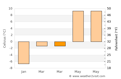 Şaru Dornei average temperature in March